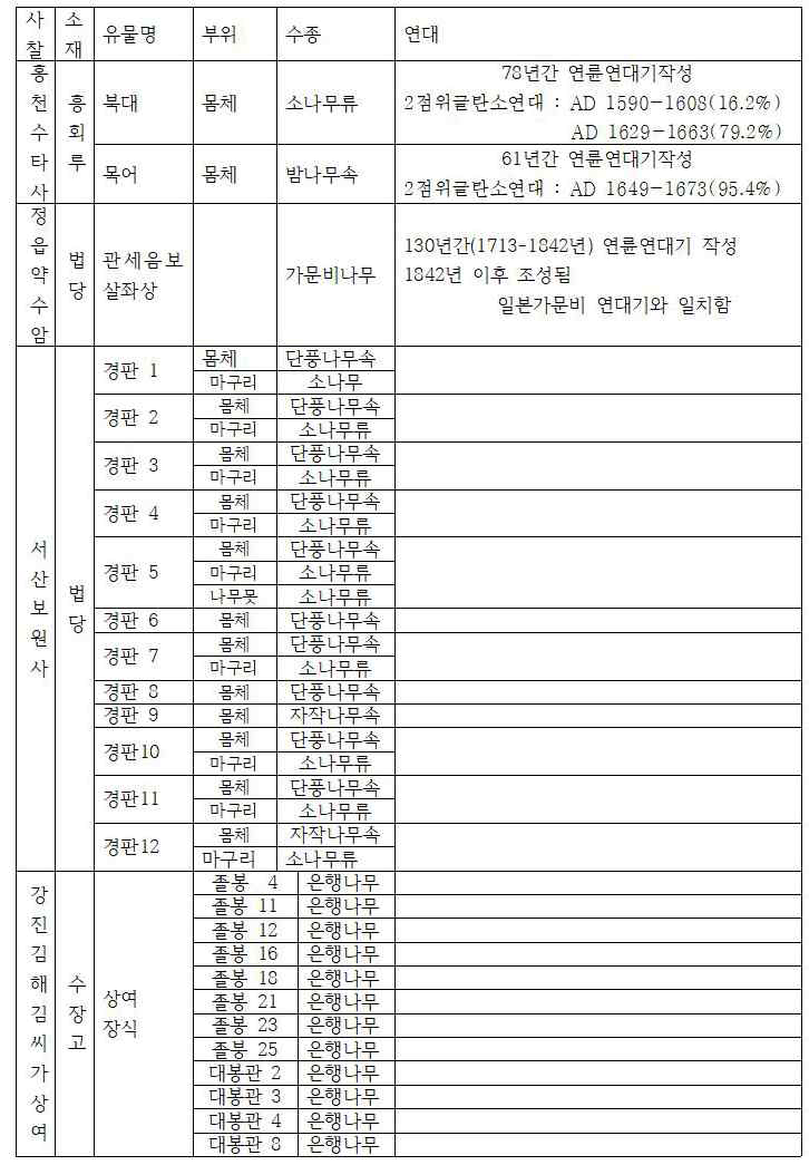 불교목조각품 수종 및 연대결과6