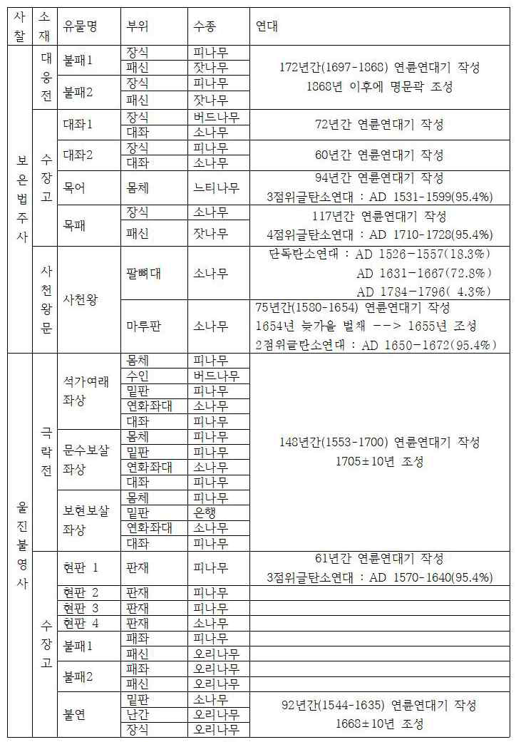 불교목조각품 수종 및 연대결과5