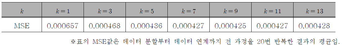 k-최근접이웃 알고리즘을 이용한 데이터 연계 결과(MSE)