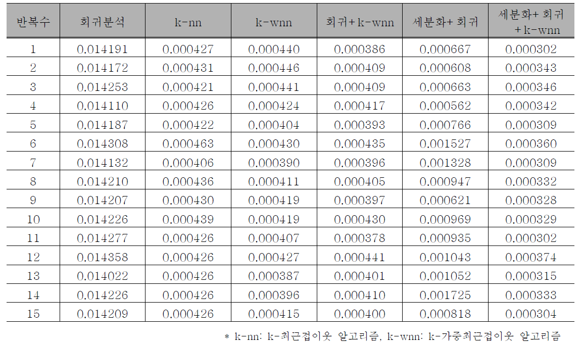 시뮬레이션을 통한 다양한 데이터 연계 알고리즘의 비교