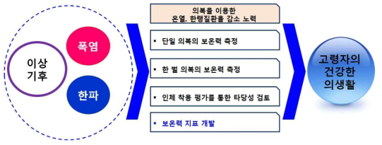 본 연구의 최종목표