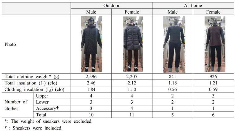 겨울철 고령 남녀의 외출할 때와 집에 있을 때 대표 한 벌 의복의 보온력