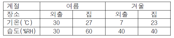 한 벌 의복 보온력 측정을 위한 환경 조건