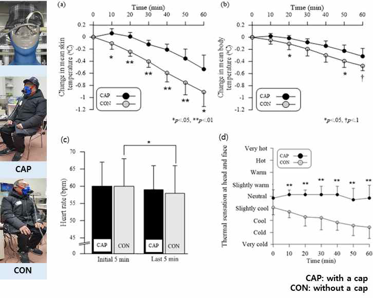 고령 남성의 겨울철 모자 착용효과: (a) 피부온, (b) 평균체온, (c) 심박수, (d) 한서감