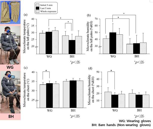고령 여성의 겨울철 장갑 착용효과: 장갑내 공기층(a, b) 및 가슴 부위 의복내(c, d) 온습도