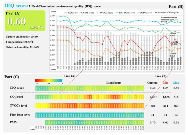 실시간 실내환경질 등급체계 및 에너지 사용량 모니터링 보드