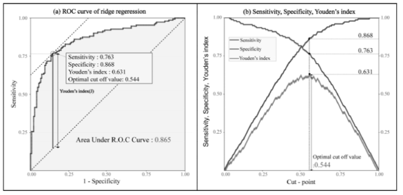 Youden’s index를 이용한 최적기준점 결정