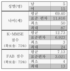 환자군 인구통계학적 자료