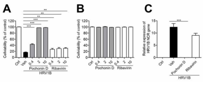 The effect of pochonin D on HRV1B-induced CPE