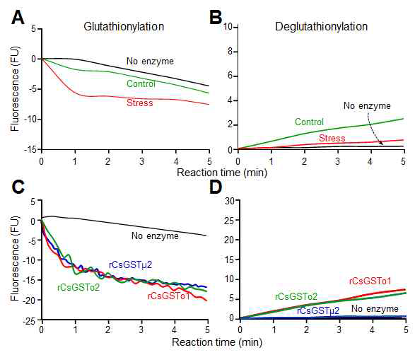 Glutathionylation and deglutathionylation acivity analysis of C. sinensis amd CsGSTos