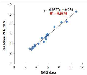 Correlation between NGS data and q-PCR validation