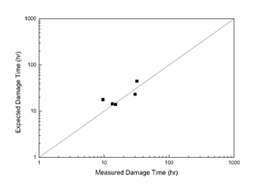 실험과 예측된 크리프손상시간 비교