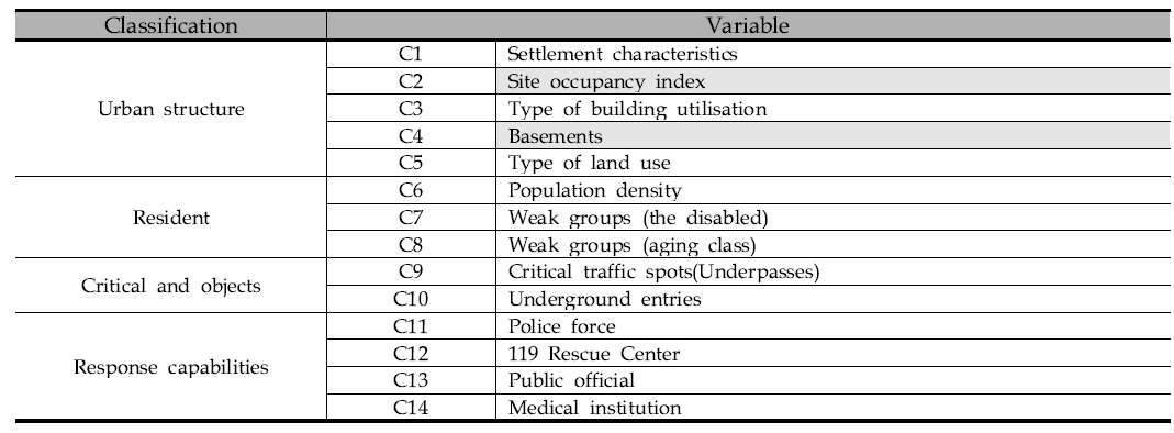 Assessment criteria for flood vulnerability