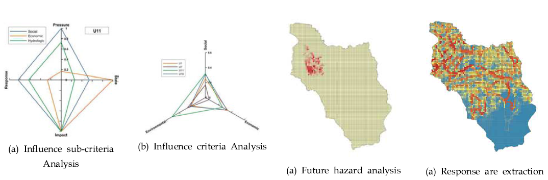 Future flood risk assessment analysis