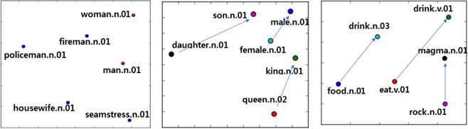 左: 성별 중립적 임베딩, 中: 남성-여성 관계에 따른 상대적 위치, 右: 액체-고체 관계
