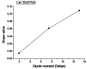 Dipole moment와 [그림 1]번 데이터의 기울기와의 관계