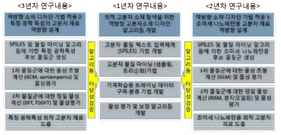 연차별 연구내용 및 유기성