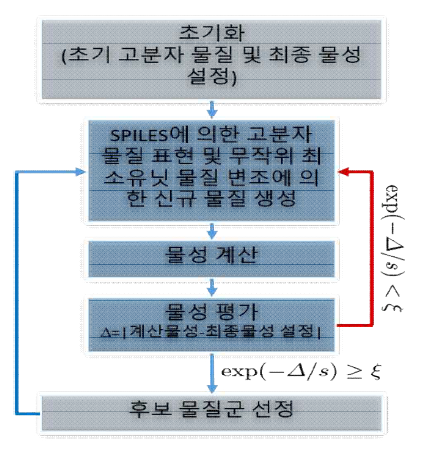 동적 가중 몬테카를로 샘플링에 의한 고분자 물질 마이닝 알고리듬