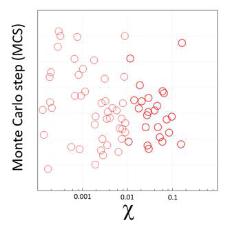 동적 가중 몬테카를로 샘플링에 의한 블록공중합체 마이닝 및 물성 평가 알고리듬 (왼편), 알고리듬에 의해 탐색된 블록공중합체의 χ값