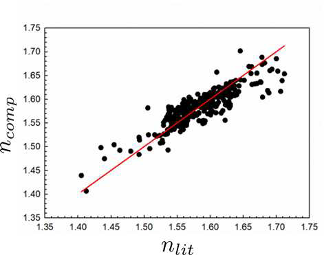 DIMCS/SPILES 기법, 물성평가 과정에 의해 샘플링 및 계산된 비닐계 고분자(110종)의 굴절률과 문헌치 또는 실험치와의 상관관계