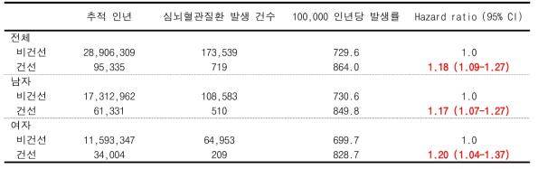 한국인 암 예방연구 대상자에서 건선과 심뇌혈관 질환 발생과의 관련성