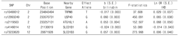혈청 빌리루빈의 도구 변수로 이용되는 SNP와 심혈관 질환 risk와의 관련성