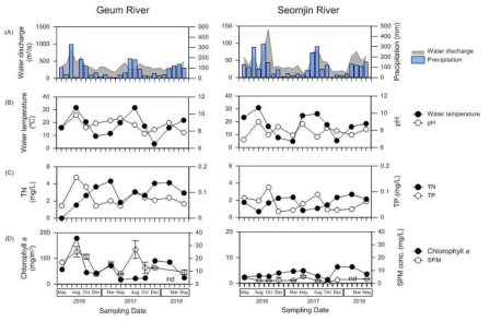 Seasonal variation of hydrological factors and water parameters of the Geum River (left column) and Seomjin River (right column)