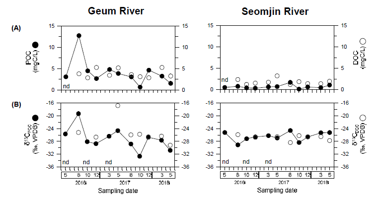 Seasonal variation of (A) POC, DOC concentration and (B) their stable isotope results