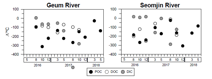 Seasonal variation fraction modern of POC, DOC, and DIC in (a) Geum and (b) Seomjin rivers