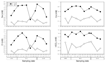 Seasonal variation of major cations and anions at GR1 and SJR1