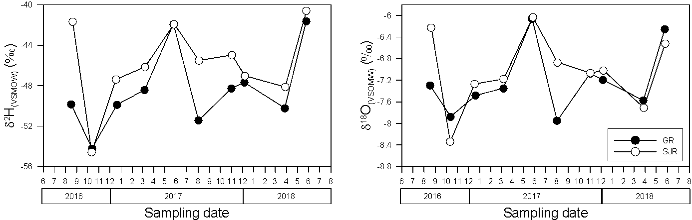 Seasonal variation of δ2H and δ18O at GR1 and SJR1