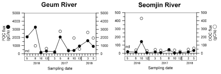 Seasonal variation of riverine POC flux and DOC flux from Geum and Seomjin River