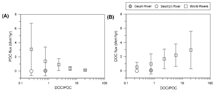 Relationship between DOC/POC and (A) POC and (B) DOC fluxes for major world rivers (data from Coynel et al., 2005; Liu et al., 2015; Ludwig and Probst, 1996; Meybeck and Ragu, 2012; Song et al., 2016 and references therein). The bars indicate standard deviations at mean OC fluxes for samples with different DOC/POC ranges