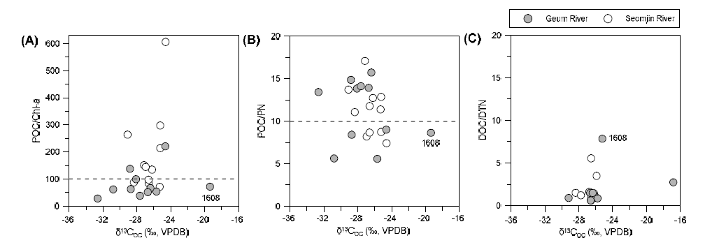 Scatter plots of (A) POC/Chl-a, (B) POC/PN ratio, and (C) DOC/DTN ratio with δ13COC of POC or DOC