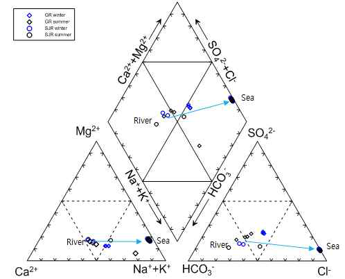 Diagram for major cation and anion distribution of the Geum River-Yellow Sea and the Seomjin River-South Sea water system