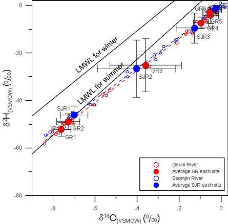 Stable isotopic compositions of the Geum River-Yellow Sea and the Seomjin River-South Sea water system. Local meteoric water lines (LMWL) from Jung et al. (2019). Filled circles represent average values of each site in the entire sampling period. Error bars correspond to SD