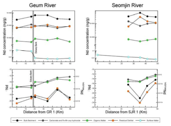 Spatial variation of Nd concentration and isotopic composition in water and sediment samples