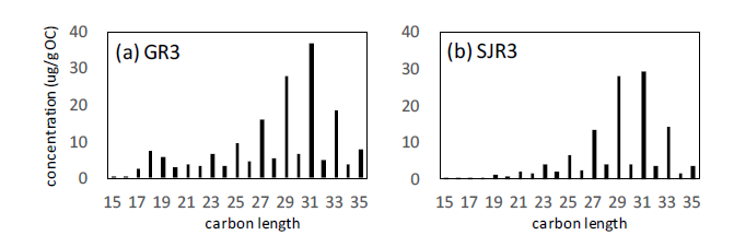 n-alkane result from (a) Geum and (b) Seomjin River system