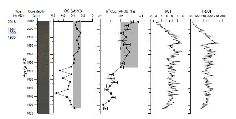 Variation of OC contents and δ13C and inorganic parameters plotted against the age established for GRC-1