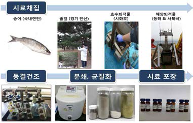 Sample preparation for the EA-IRMS inter-lab comparison study