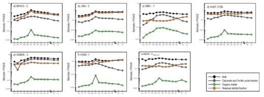 PAAS-normalized REE pattern of extracted fractions for different SRMs