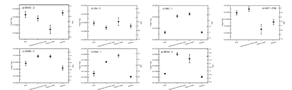 Neodymium isotopic composition of extracted fractions and bulk SRMs