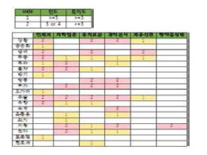 Mediplant를 통해 “근골강화” 키워드를 이용한 단일 약재들의 특이도 및 빈도(총괄)