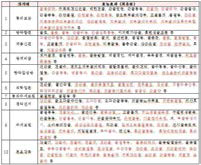 주 효능효과를 통한 각 한의서에서의 골 질환에 사용되어진 처방명 및 처방 수