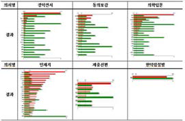 Mediplant를 통해 “근골강화” 키워드를 이용한 단일 약재들의 특이도 및 빈도(의서별)