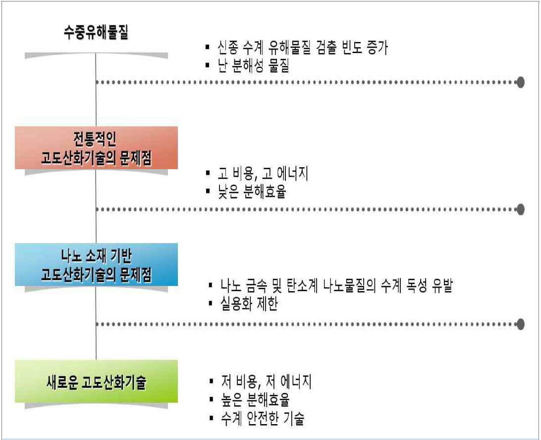 연구의 필요성에 대한 개요