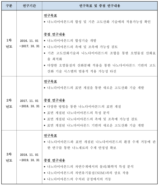 연차별 연구목표 및 중점 연구내용 정리