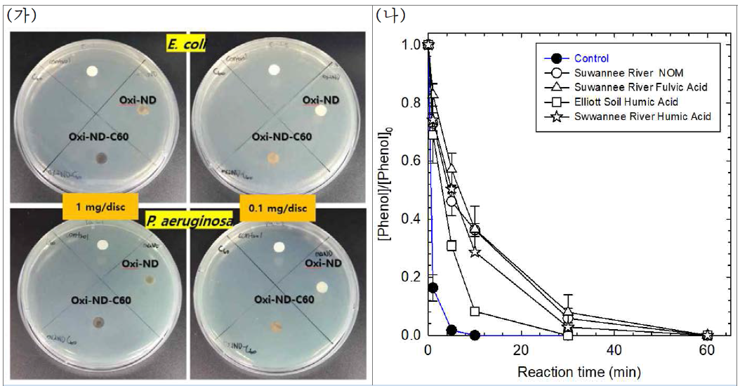 (가) 한천 확산법을 이용한 독성실험: 6Seeded with bacterial suspension (10 CFU/mL) of E. coli and P. aeruginosa, [oxi-ND] = [oxi-ND-C60] = 0.1, 1.0 mg/disc (disc size: d = 6 mm), [Phosphate buffer] = 1 mM (pH 7), 10,000 lux (나) 수중 자연 유기물 산화제거: 존재시 표면 개질된 나노다이아몬드와 과황산염 반응에 의한 페놀의 [Phenol]0 = 0.01 mM, [Graphited nanodiamond]0 = 0.1 gL-1, [Peroxydisulfate]0 = 1 mM, [Methanol]0 = [DMSO]0 = [L-histidine]0 = [Azide ion]0 = 200 mM, [Suwannee River NOM]0 = [Suwannee River Fulvic Acid]0 = [Elliott Soil Humic Acid]0 = [Suwannee River Humic Acid]0 = 10 ppm, 1 mM phosphate buffer at pH0 7, Reaction time = 60 min