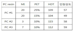 PC/PET 상용성 및 MI에 따른 물성표