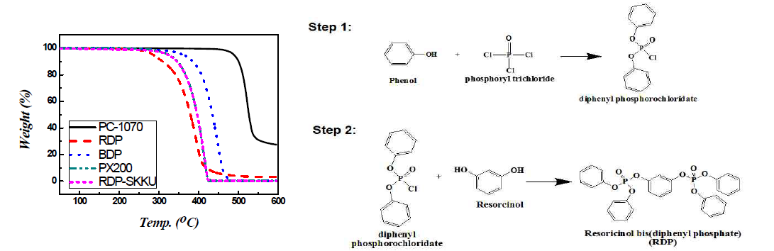 합성한 PC용 non-halogen 난연제 RDP 및 상업용 non-halogen 난연제의 열적 물성분석(좌)과 상업적으로 적용되고 있는 PC용 비할로겐 난연제 RDP의 합성 메카니즘(우)